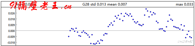 min -0.019 0018 -0018 G28 std 0.013 mean 0.007 max 0.033 